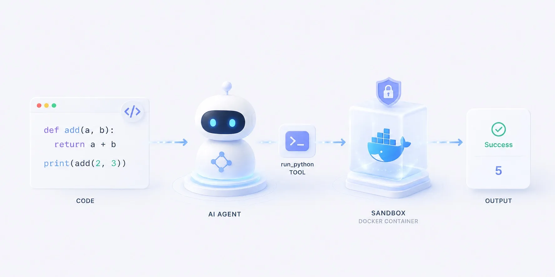 A code-sandbox agent — running model code in Docker.