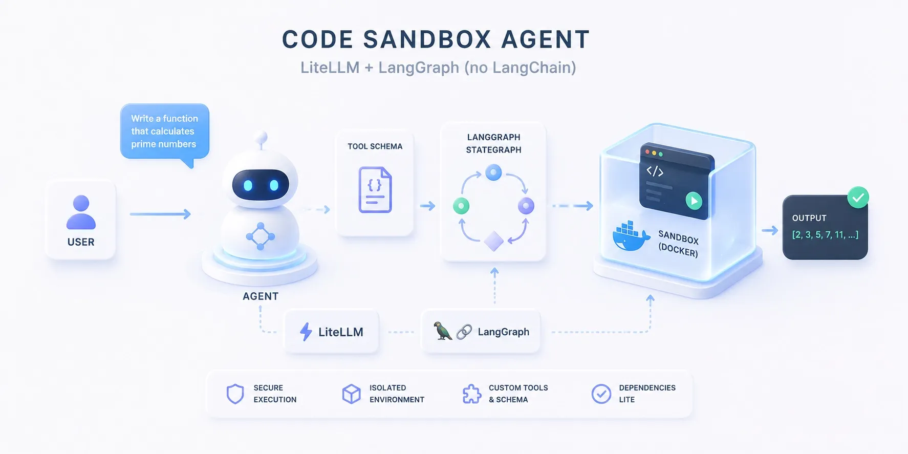 The code-sandbox agent, hand-wired with LiteLLM + LangGraph — no LangChain.
